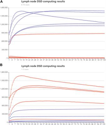 DNA computing for gastric cancer analysis and functional classification